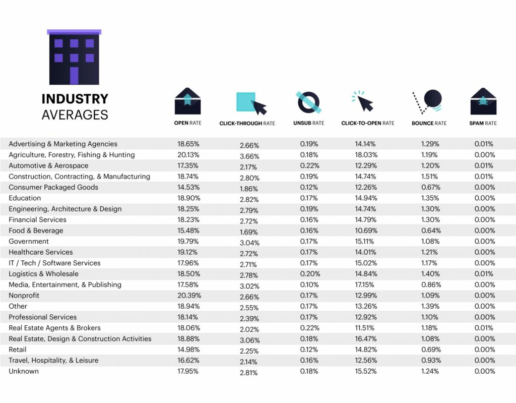 Personalized Email Industry-wise Open Rate