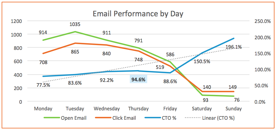 Email Performance Days