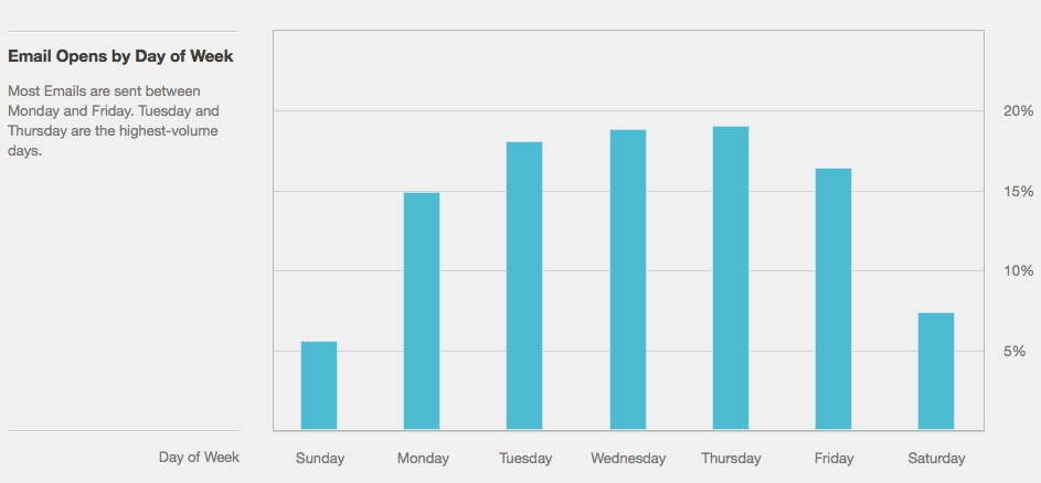 Email Week
