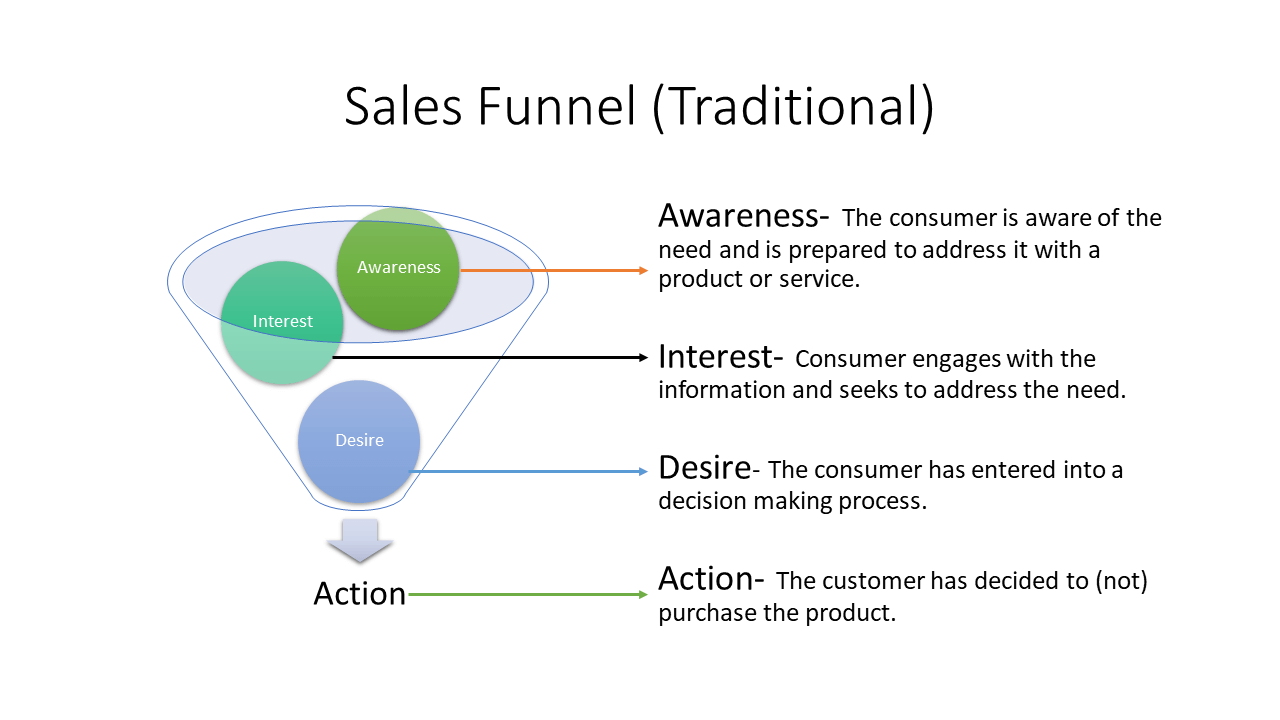 B2B sales funnel stages