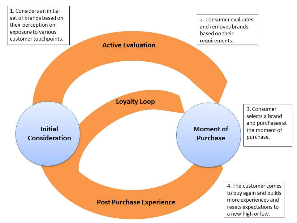 How Does A B2B Sales Funnel Work?