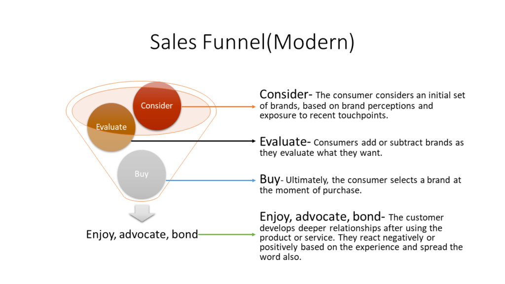 Modern B2B sales funnel