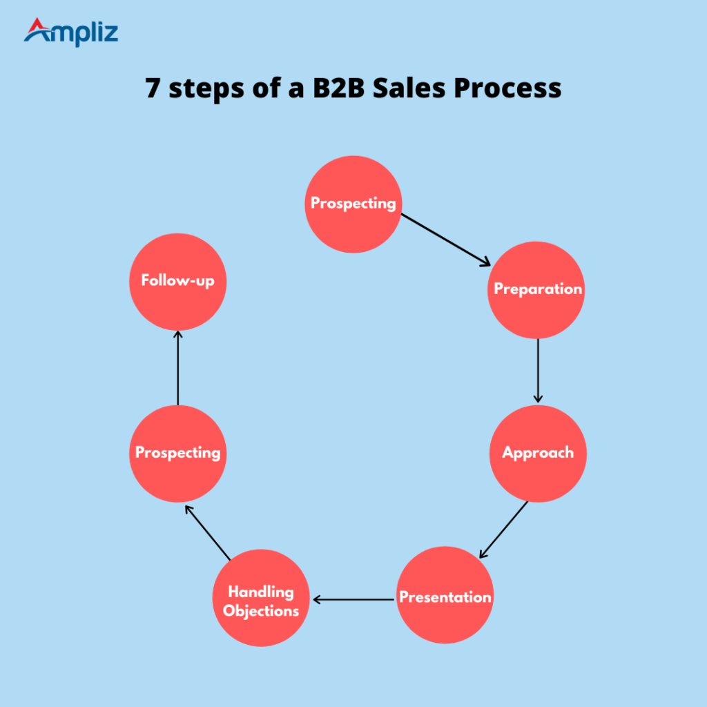 7 steps of B2B sales process