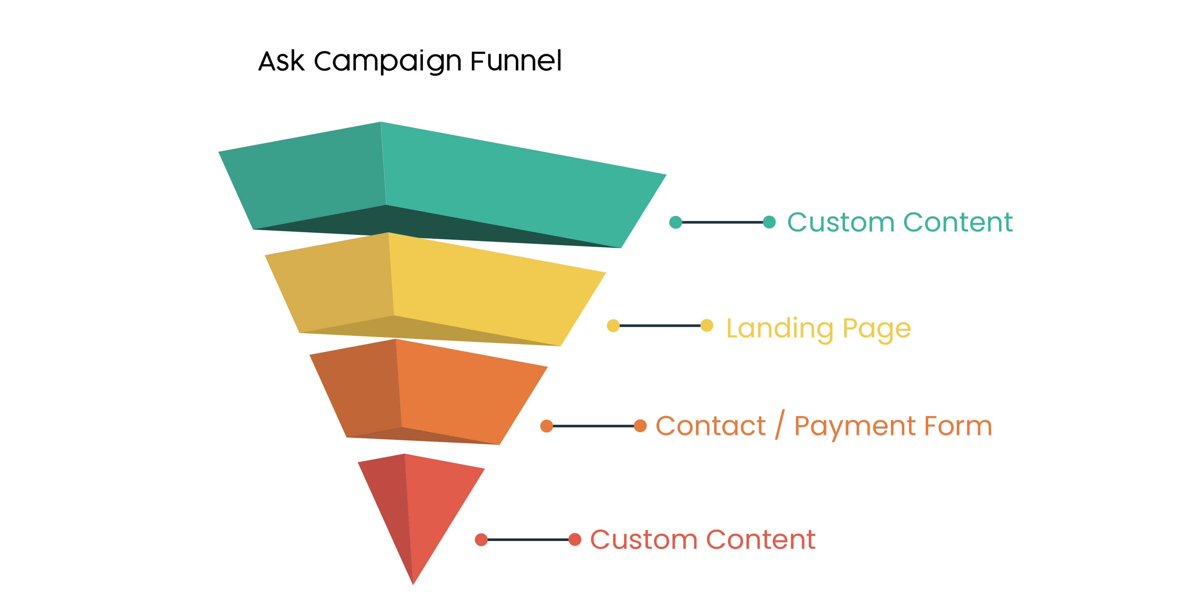 Ask Campaign Funnel template