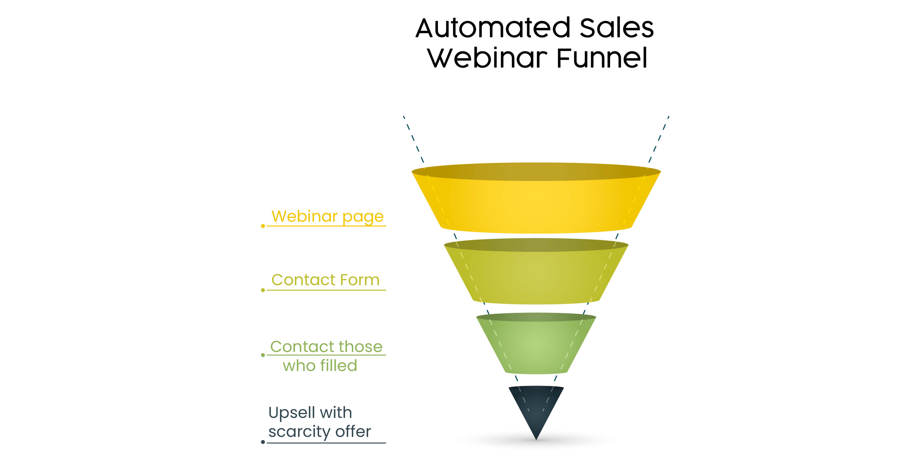 Automated sales webinar funnel