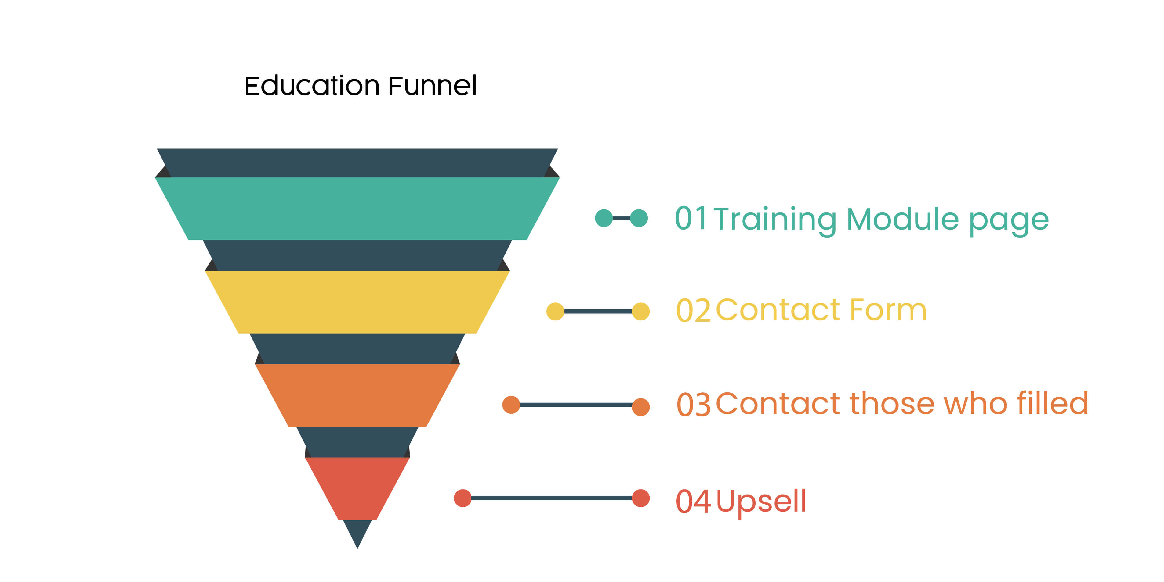 Education funnel