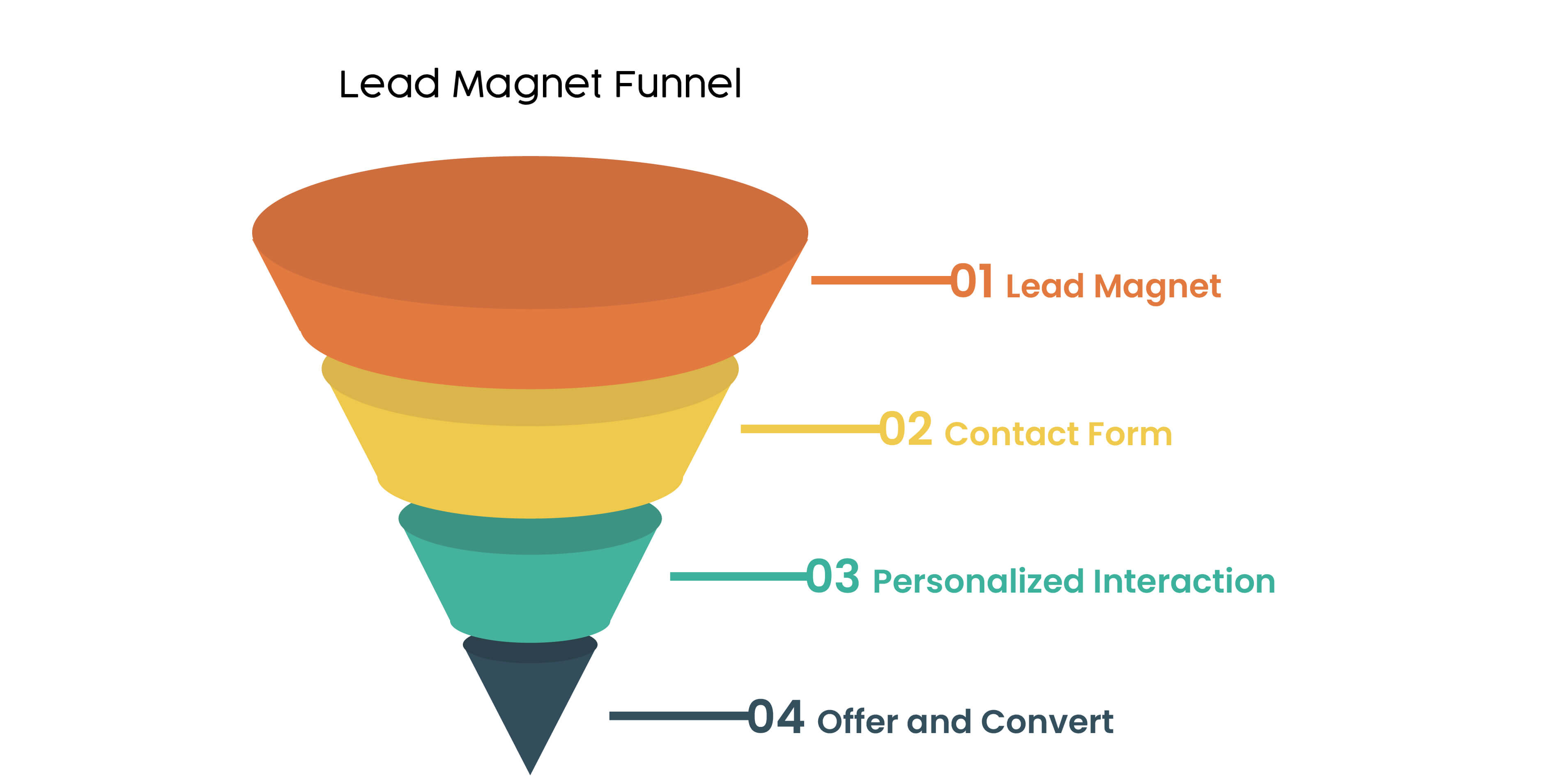 Lead magnet sales funnel template