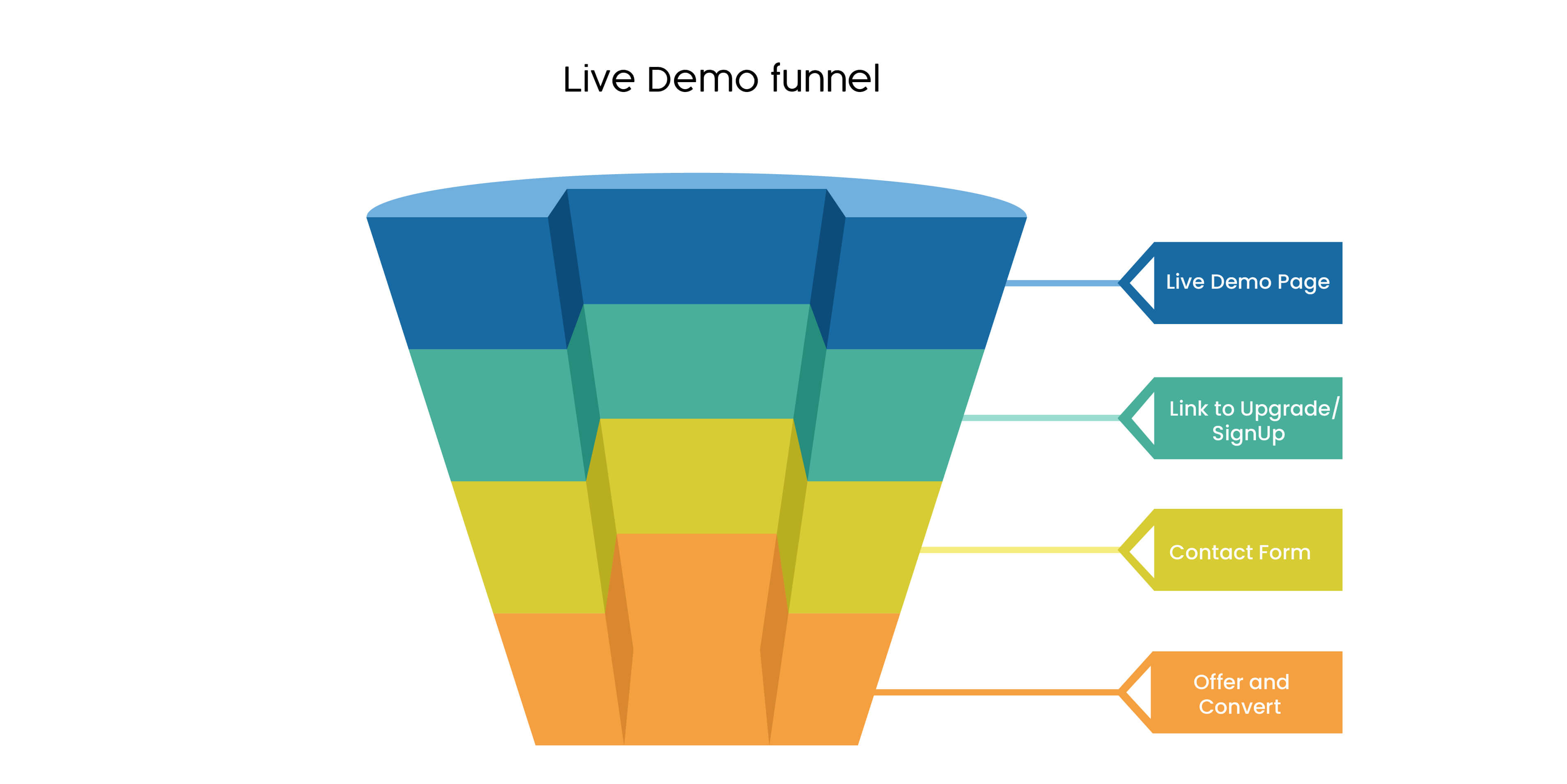 Live demo sales funnel templates