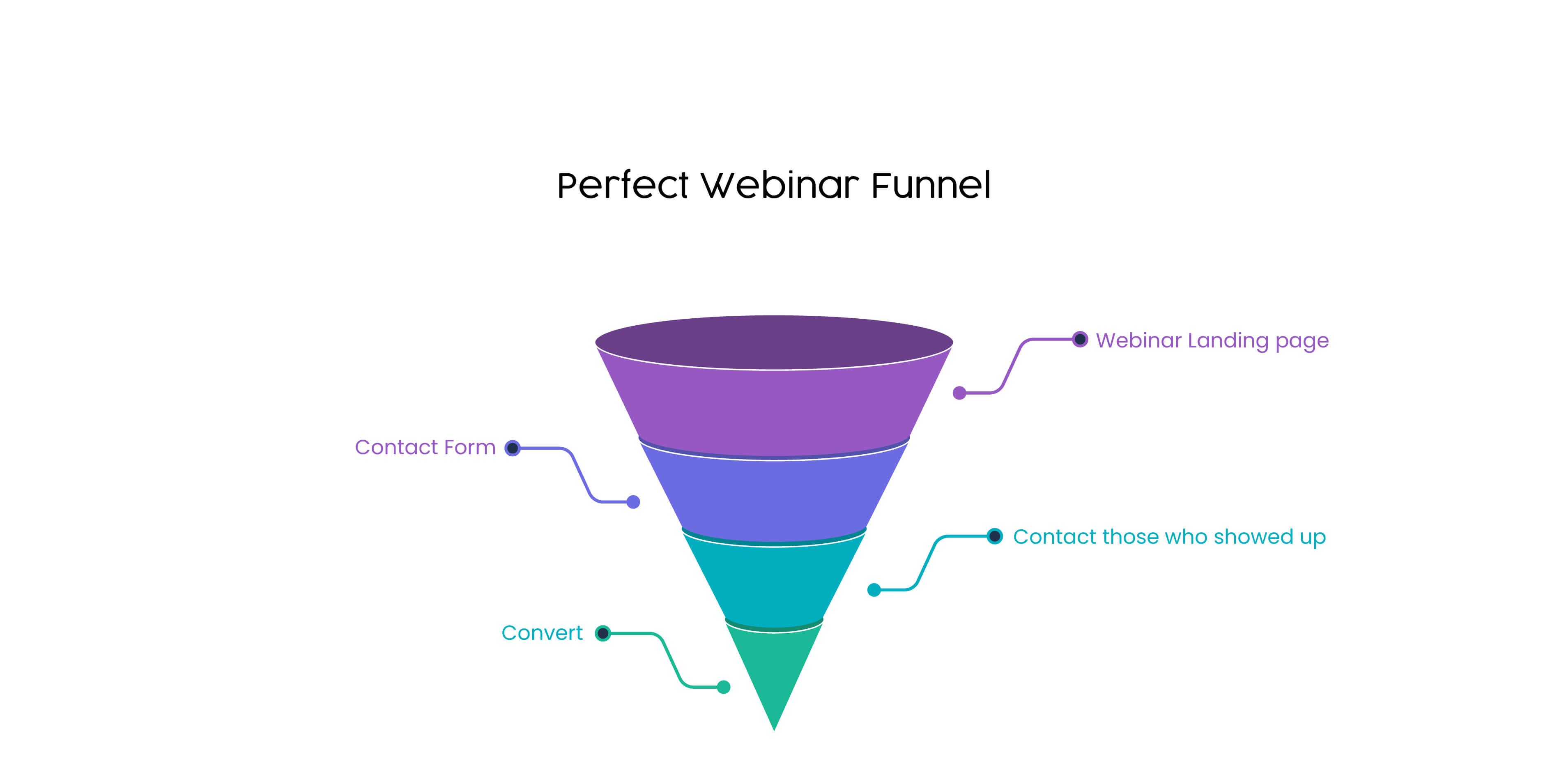 Perfect webinar funnel template