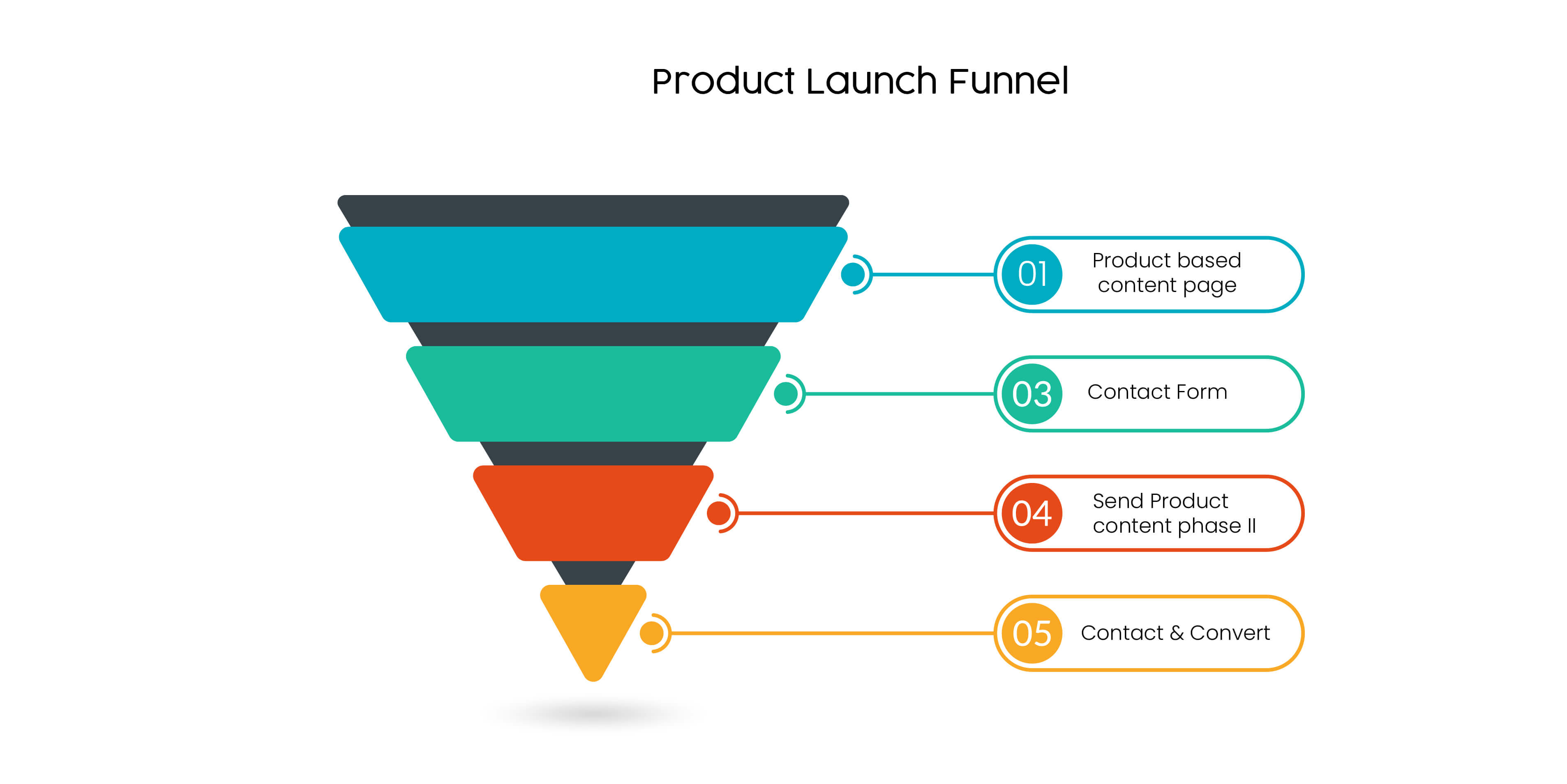 Product launch funnel