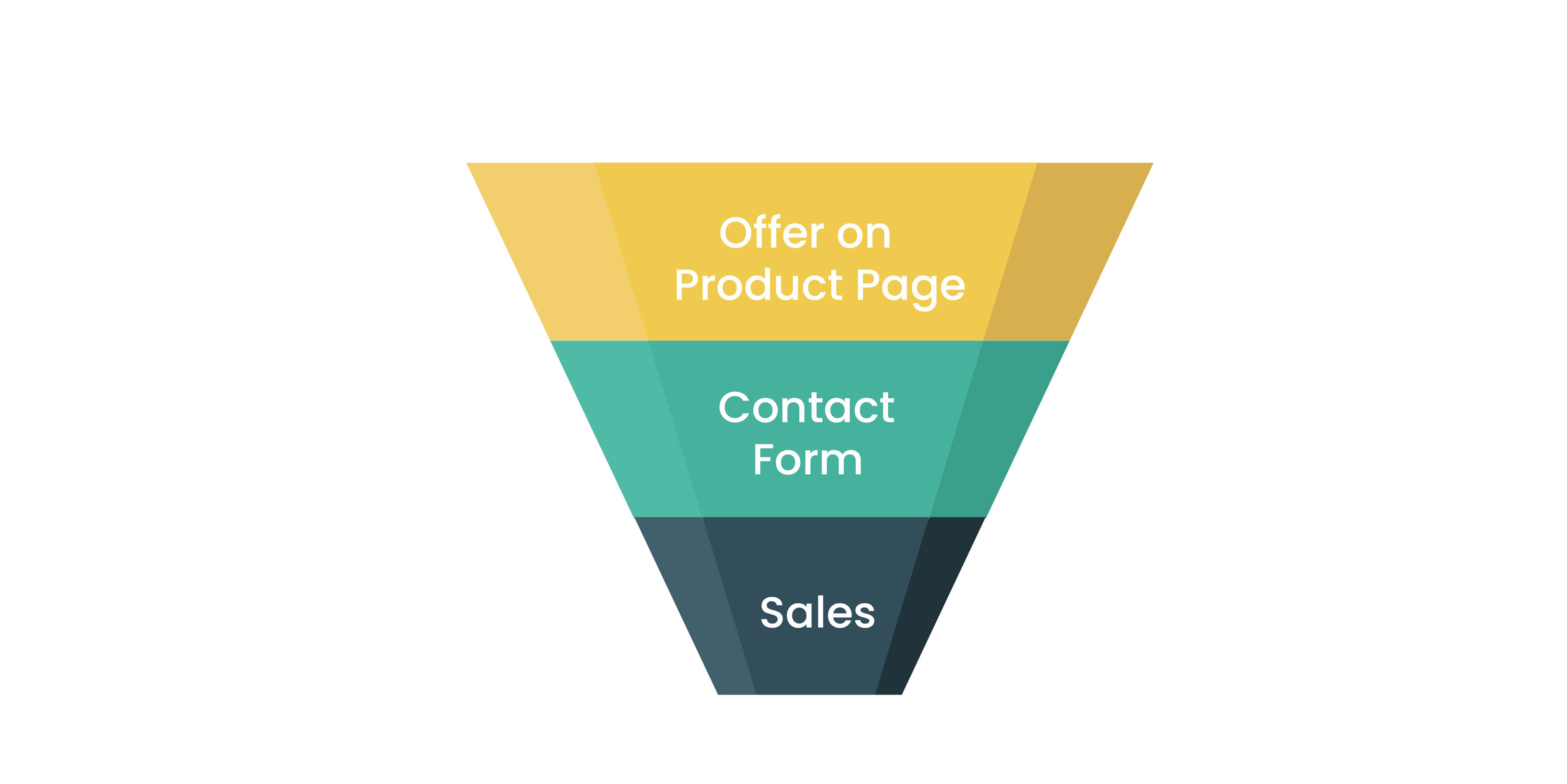 Product funnel template