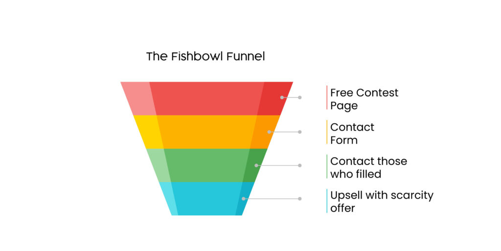 Fish bowl funnel template for sales