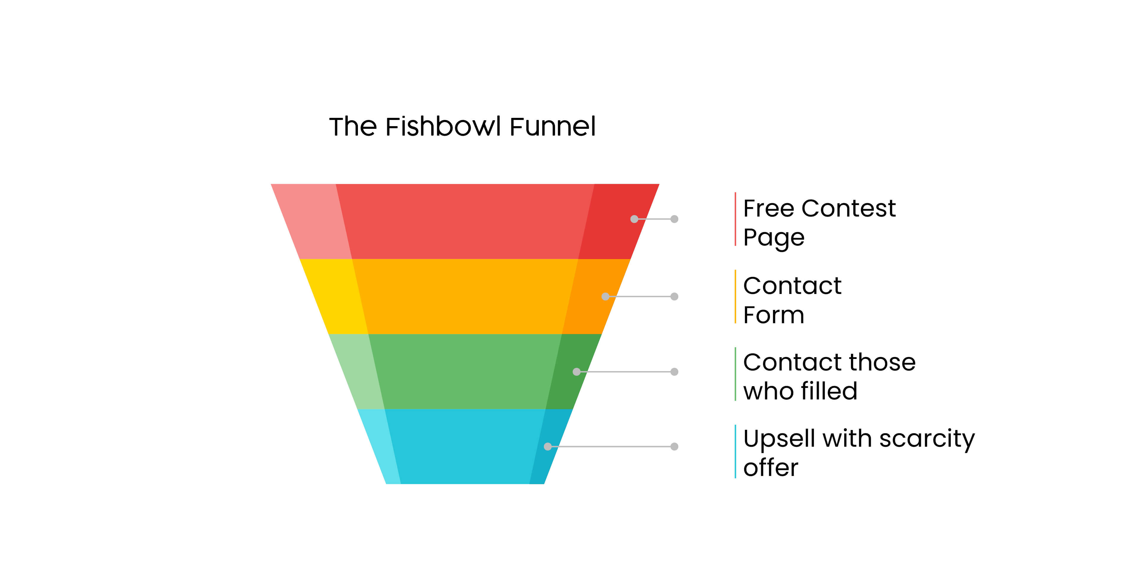 Fish bowl funnel template for sales