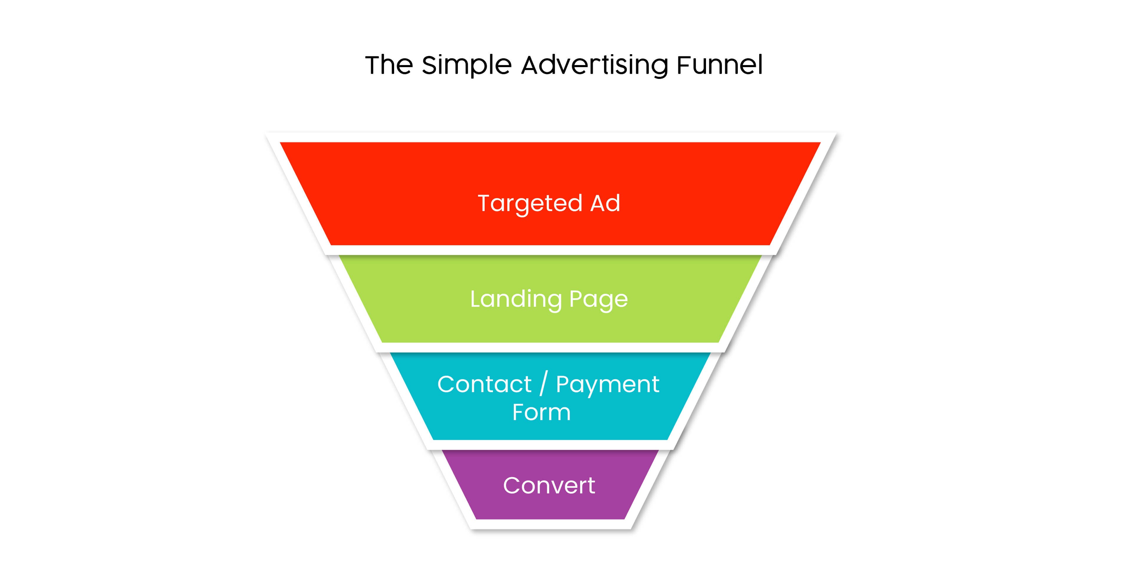 sales funnel template for advertisements