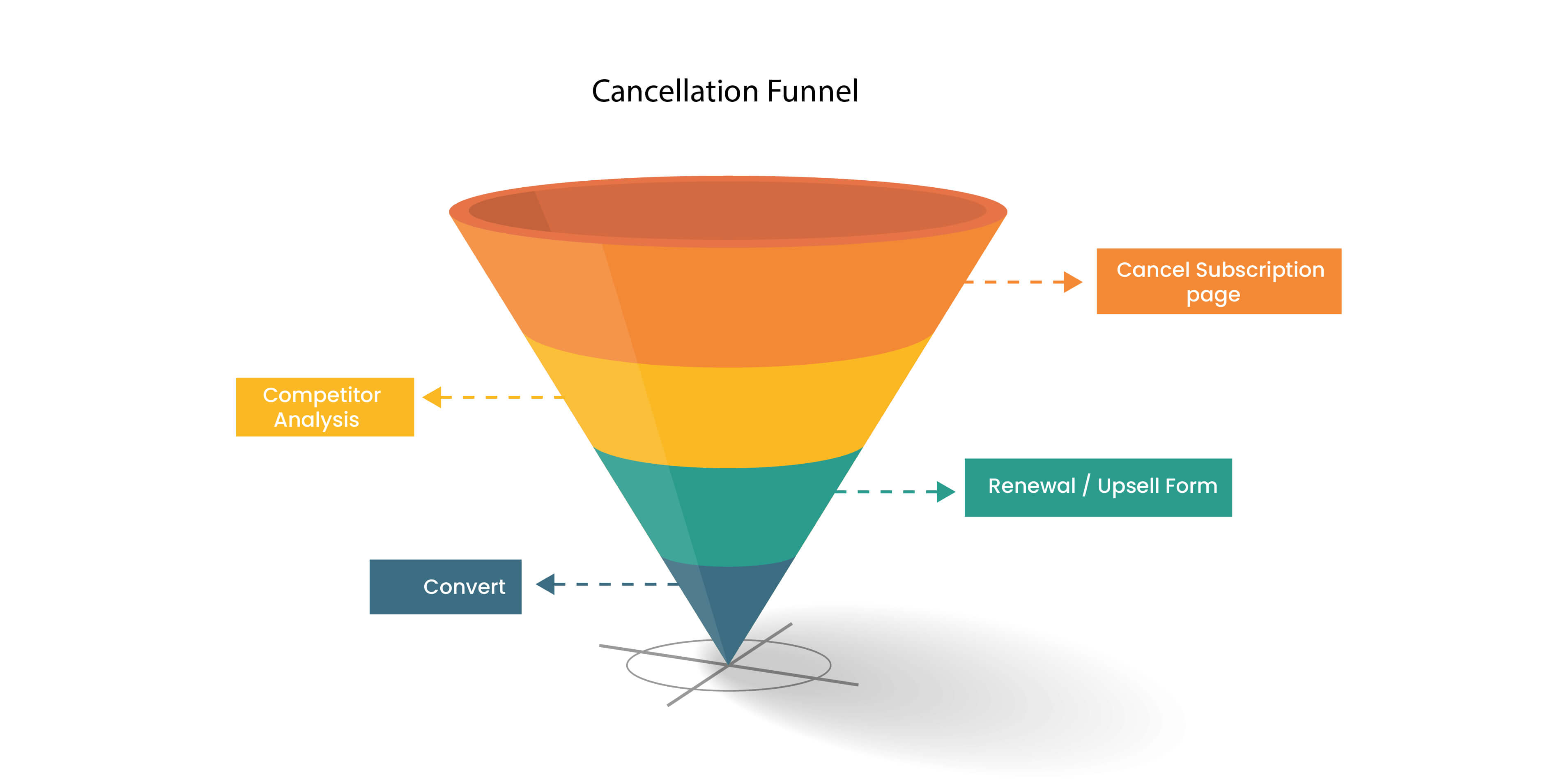 Cancellation sales funnel template
