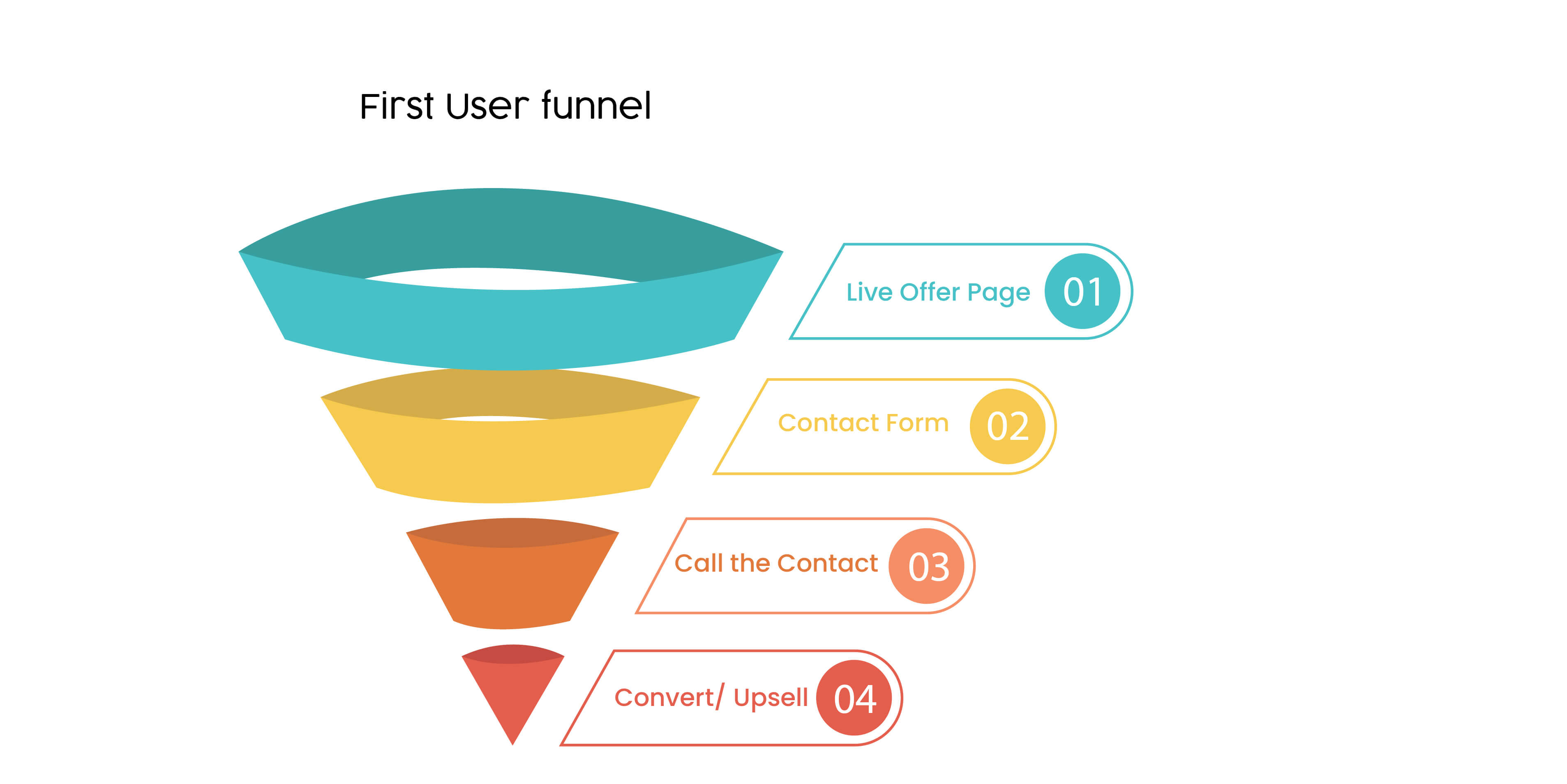 First user funnel tempalte for sales