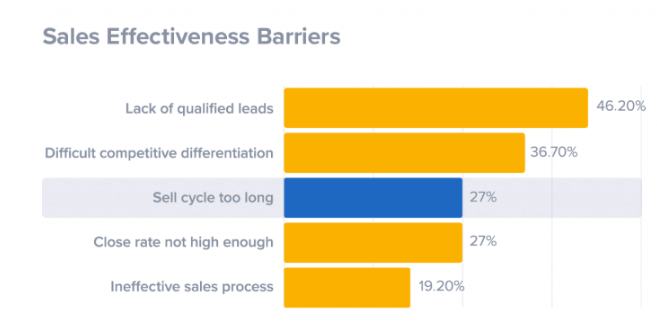 Factors affecting sales pipeline Factors affecting sales pipeline