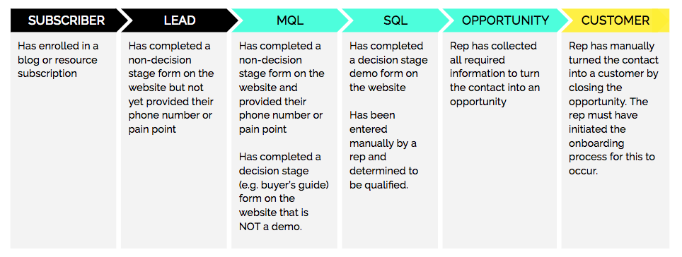 customer journey in smarketing