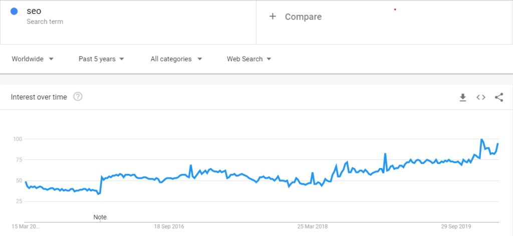 SEO - a marketing buzzword