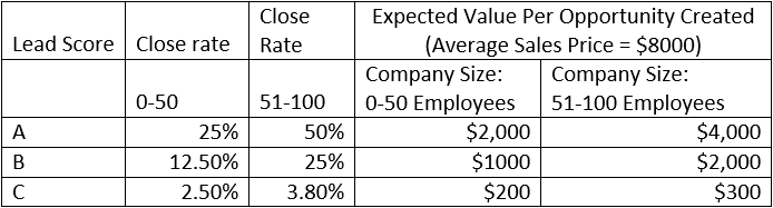 forecasting based on lead score