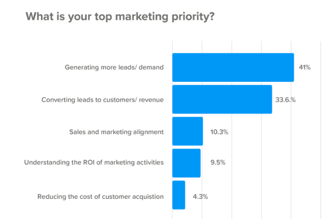 sales and marketing spend