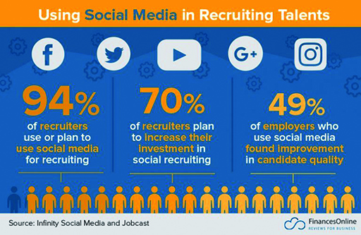 best recruitment practices - social media recruiting 
