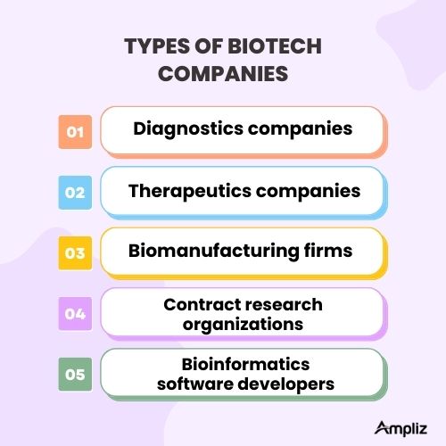 Types of Biotech Companies Types of US Biotech Companies